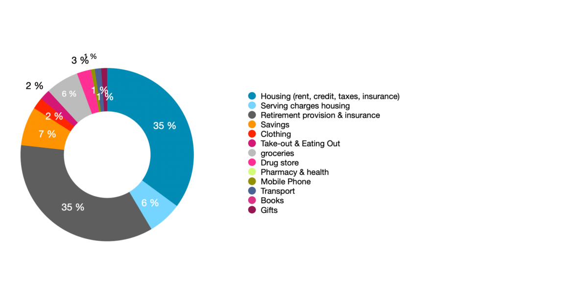 October spendings 2023 pie chart